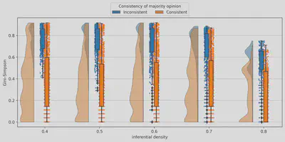 Coherence of group opinion in 1960 samples of 51 agents with varying
diversity, expressed as the Gini-Simpson index, and varying
informational influence, expressed as inferential
density.