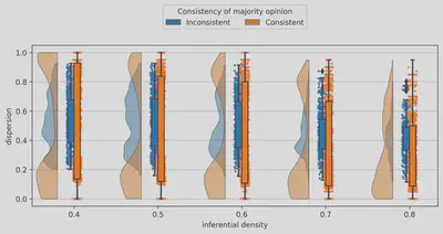 Coherence of group opinion in 2054 samples of 51 agents with varying
polarisation, measured as dispersion, and inferential
density.