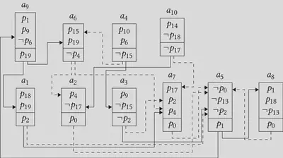 Illustration of a synthetically generated tree-like argument map.
$p_0$, $p_1$, and $p_2$ are key statements for this map: they are
conclusions for arguments at the root of the tree. Support relations
between arguments are expressed by solid arrows, defeats by dashed
ones.