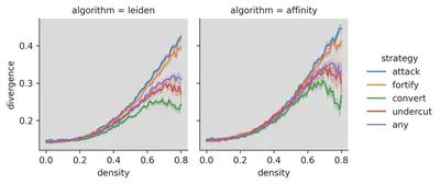 Figure 3: Polarisation dynamics induced by argumentation.